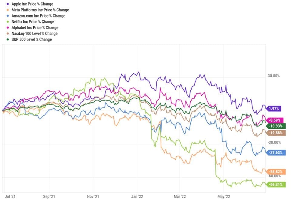 Chart shows Apple leading FAANG stocks for a one-year period