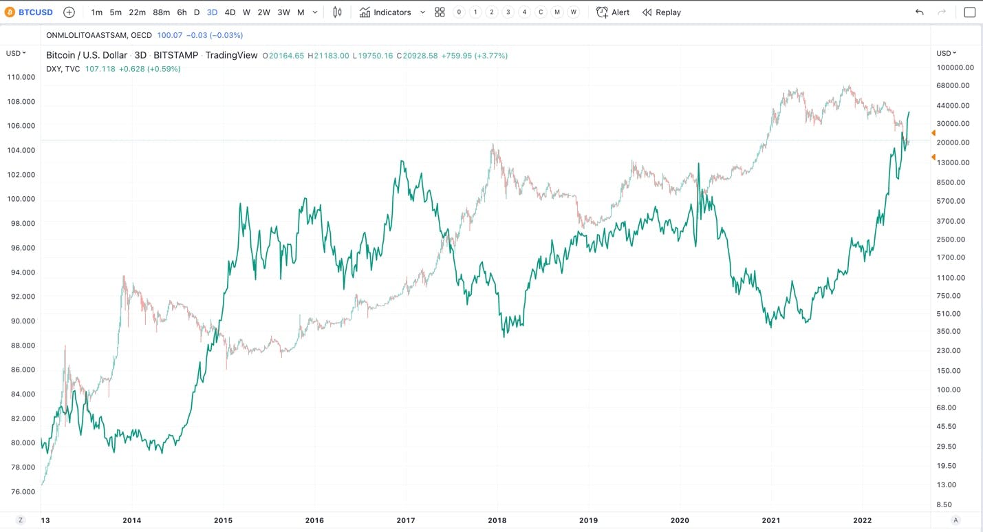 Chart is comparing the US Dollar Index in green to Bitcoin
