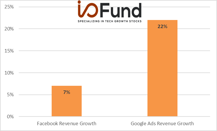 Chart showing Google and Facebook revenue growth 