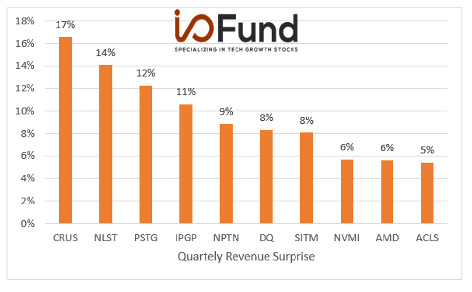 Chart showing company's Quarter Revenue Surprise 