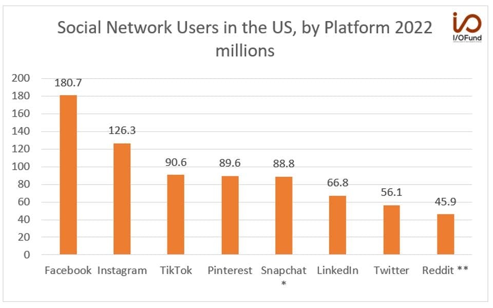 Social Network Users in the U.S. by the Platform 2022 Millions