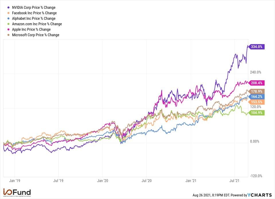 Nvidia Chart Surpass Apple's Valuation