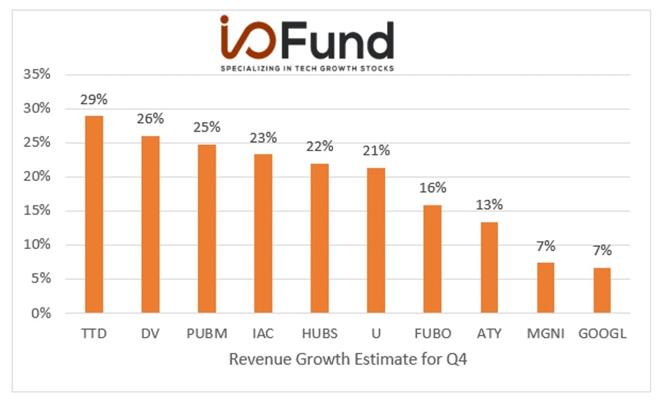 Chart: Top Ad-Tech stocks with the highest revenue growth estimate for Q4