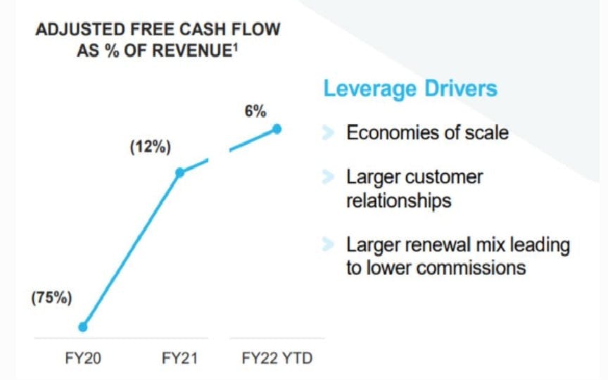 Chart: Adjusted Free Cash Flow As % of Revenue