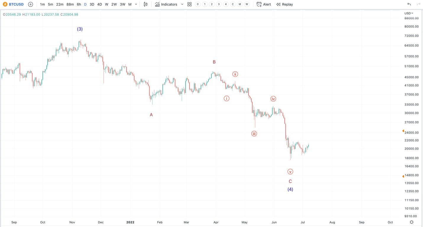 BTCUSD Chart: Steps to confirm a low