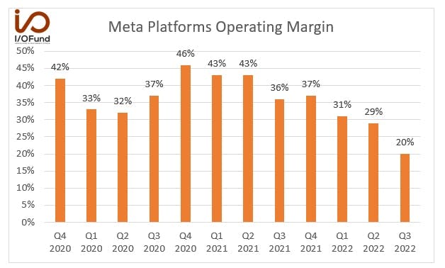 Chart: Meta Platforms Operating Margin