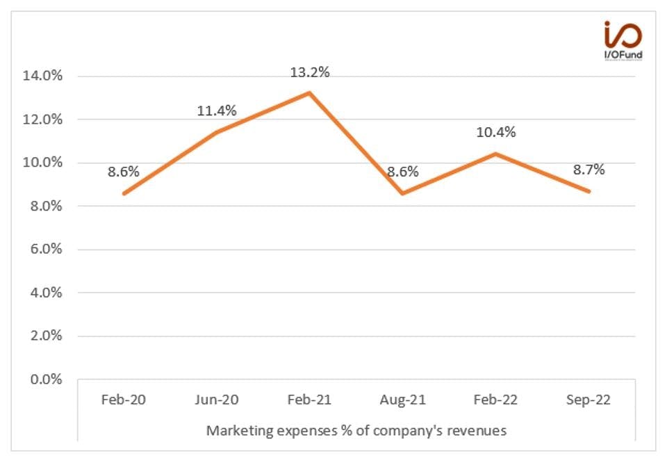 Marketing Expenses % of Company Revenues