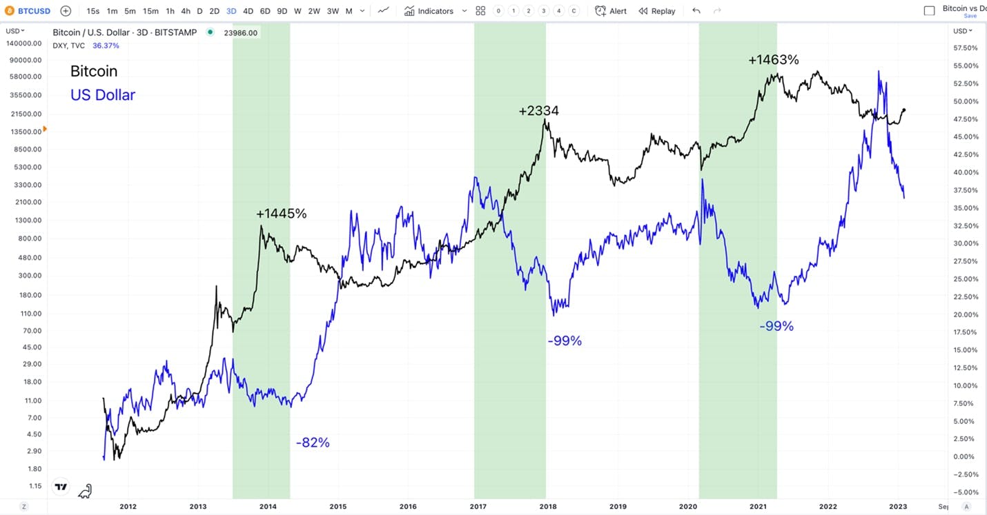 U.S. Dollar and Bitcoin Chart