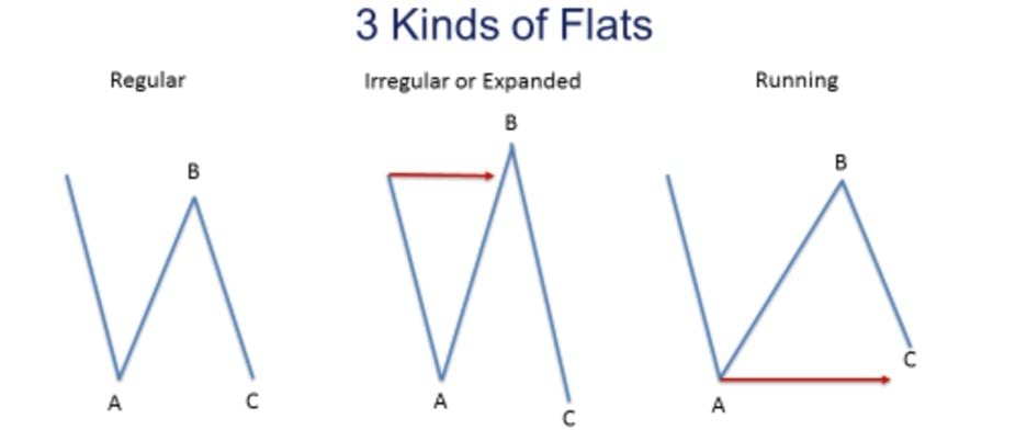 3 Kinds of Flats corrective pattern