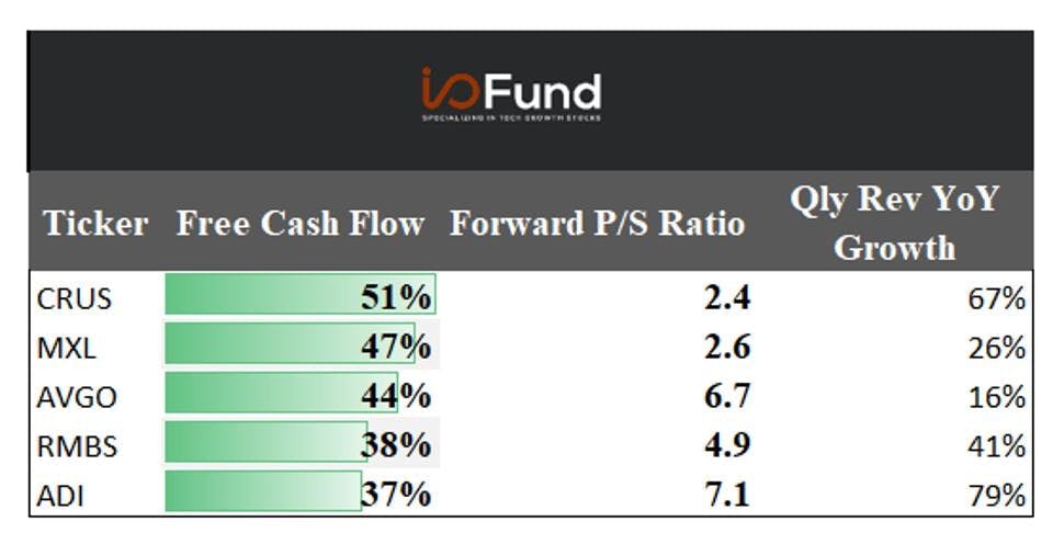 Chart showing the Top 5 ranked semiconductor stocks based on Free Cash Flow Margin