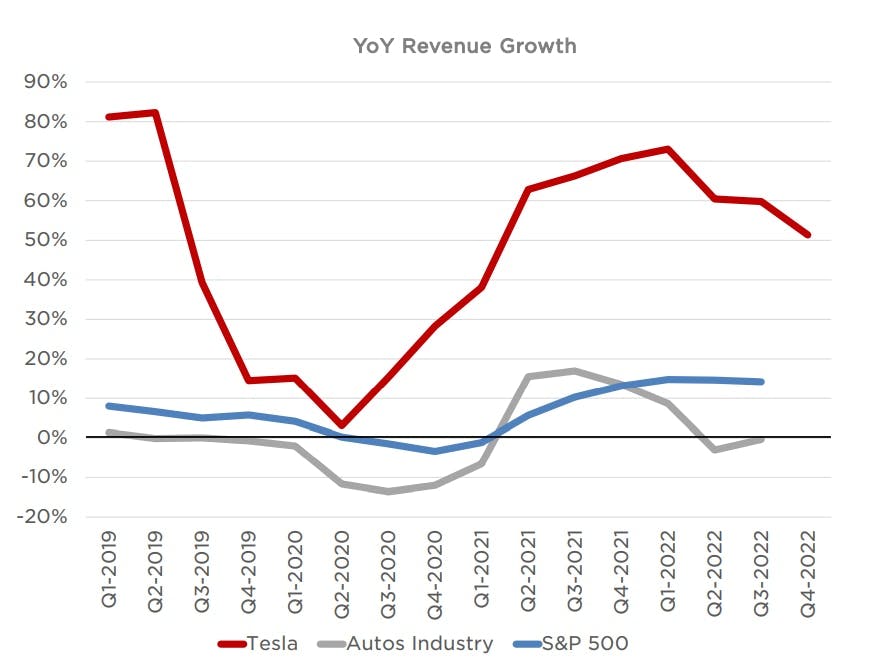 YoY Revenue Growth