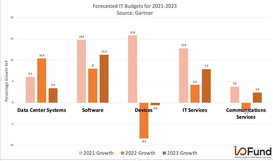 Gatner Forecasted IT Budget for 2021-2023