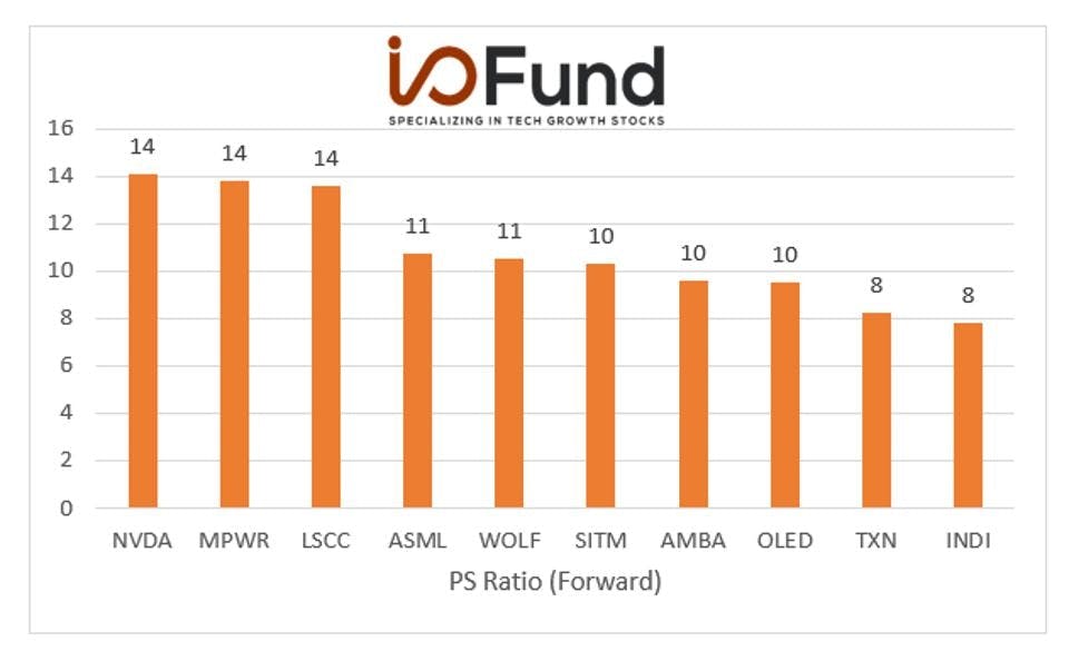 Chart: Semiconductor Stocks with Top Forward P/S multiples