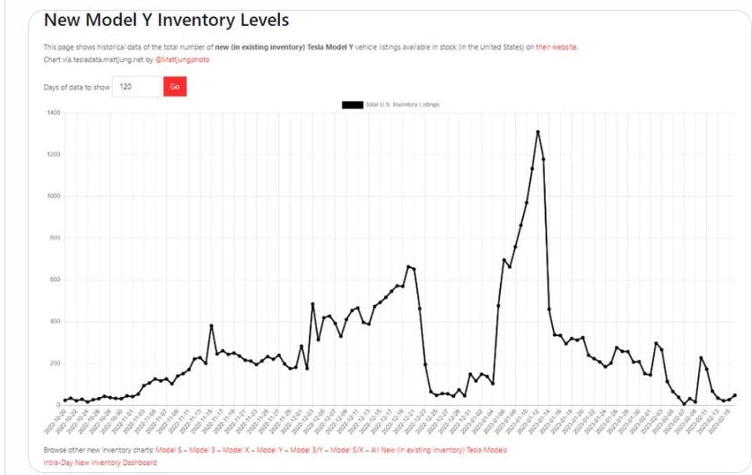Model Y Inventory Levels