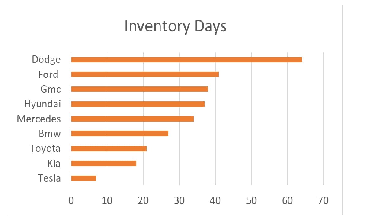 Inventory Days Chart