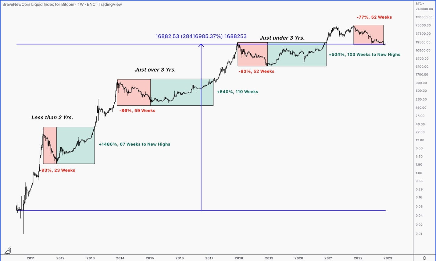 history of bitcoin's all-time high tradingview chart