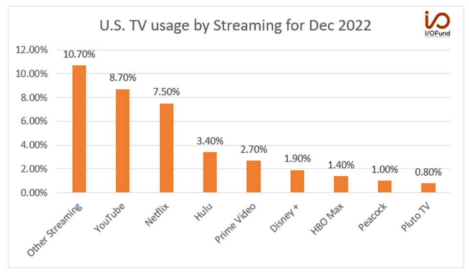 U.S. TV usage by Streaming for Dec 2022