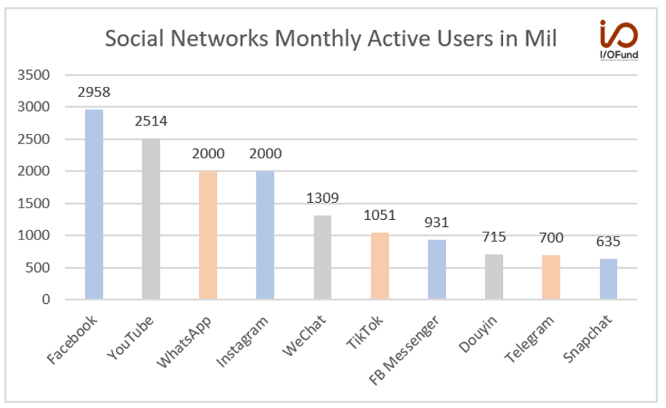 Social Networks Monthly Active Users in Mil