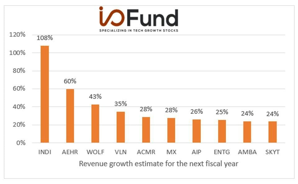 Chart: Revenue growth estimate for the next fiscal year