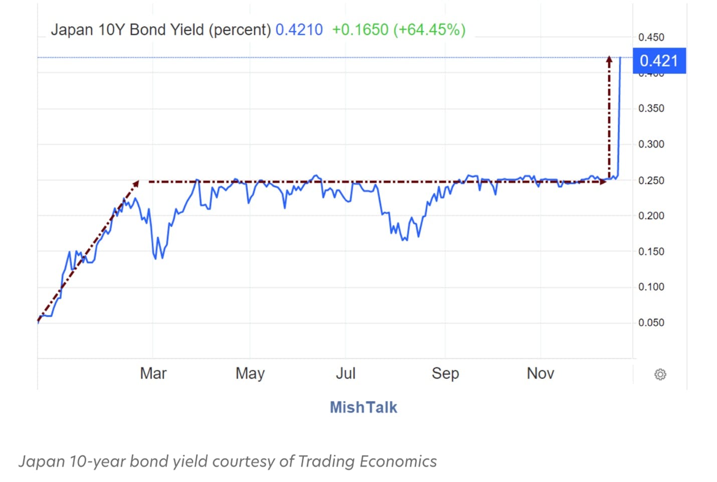 Japan 10-year bond yield