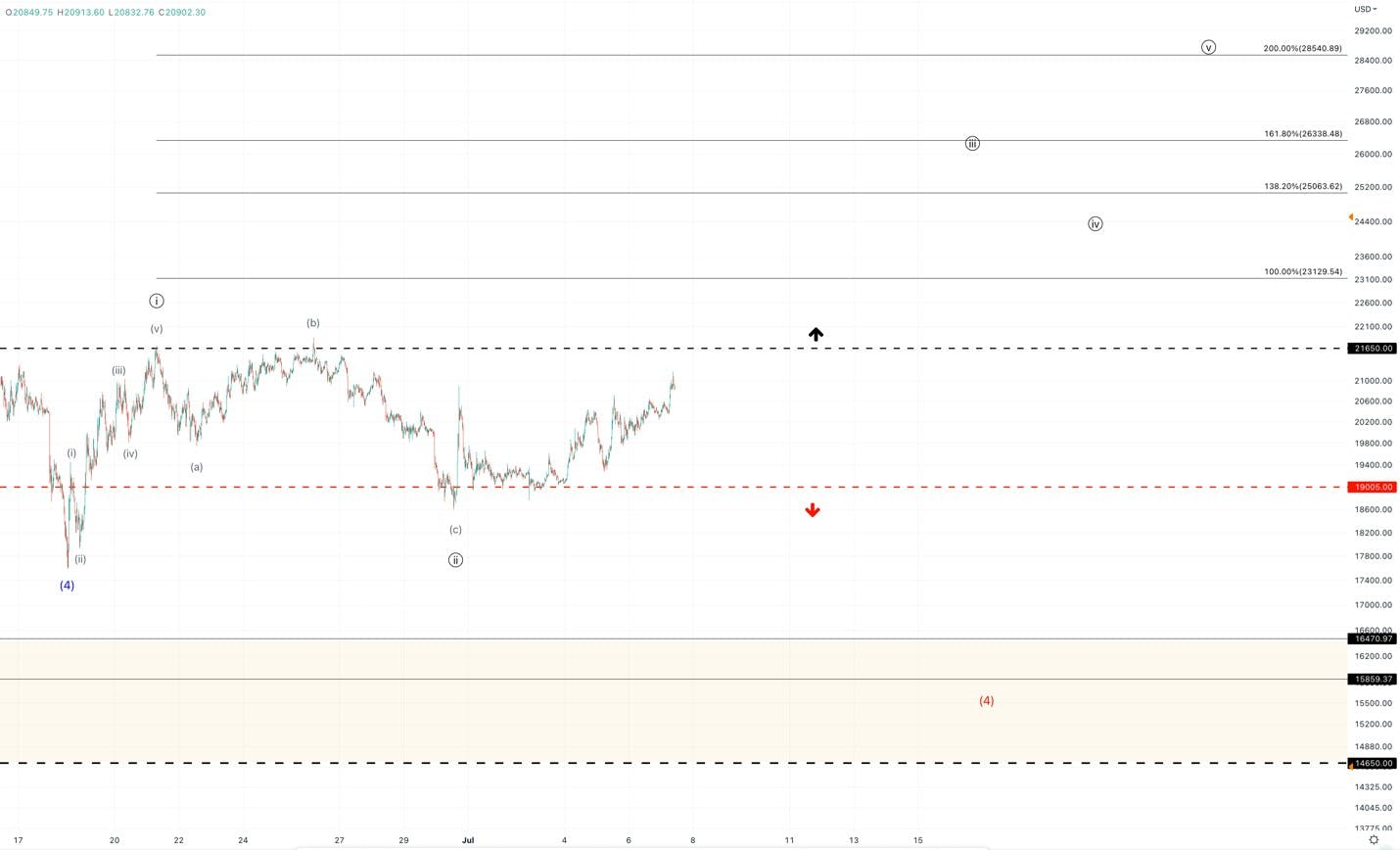 Chart showing a 5 waves off the low and 3 wave retrace that holds the low