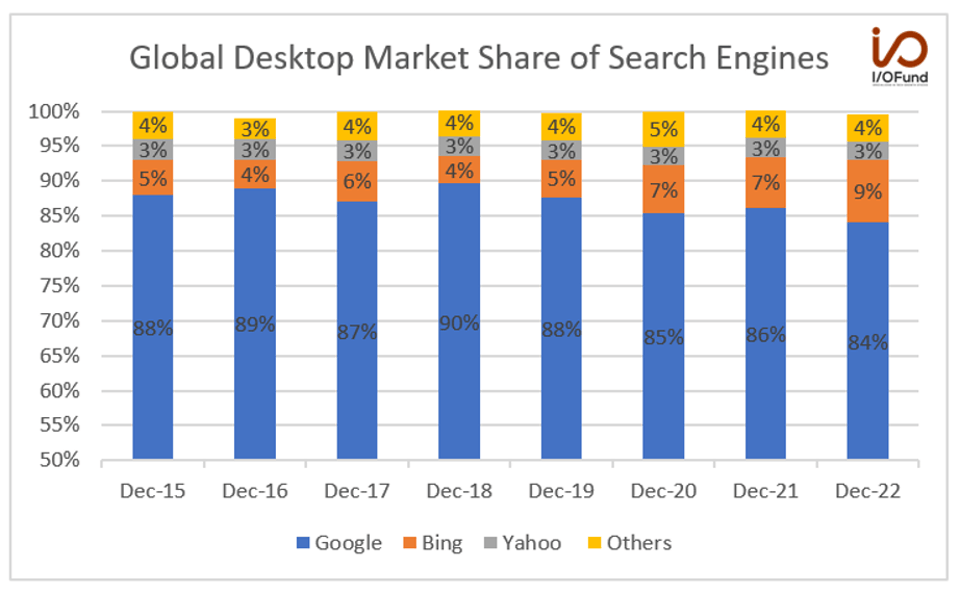 Global Desktop Market Share of Search Engines