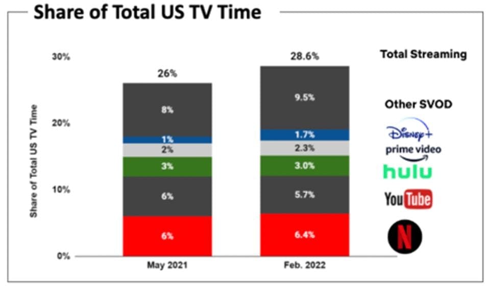 Graphs shows Netflix share of total US TV Time
