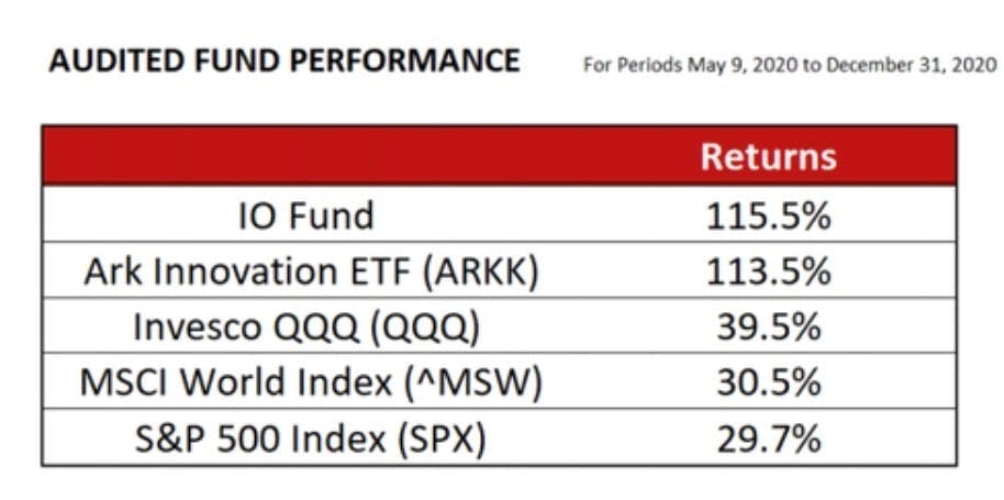 IO Fund Audited Fund Performance from May 2020 to December 2020