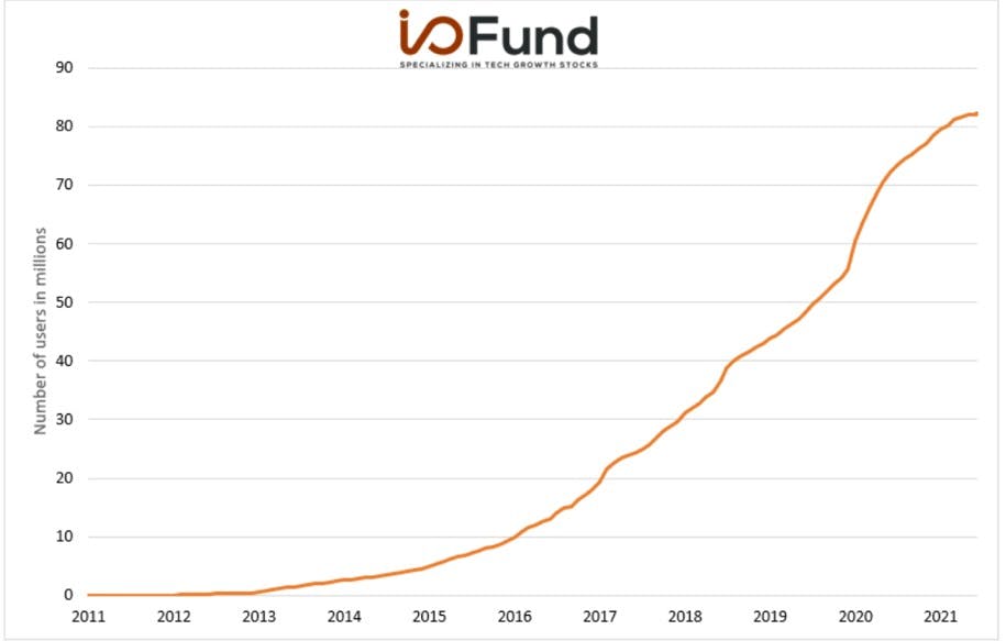 Chart shows number of Bitcoin users since 2011 up to 2021