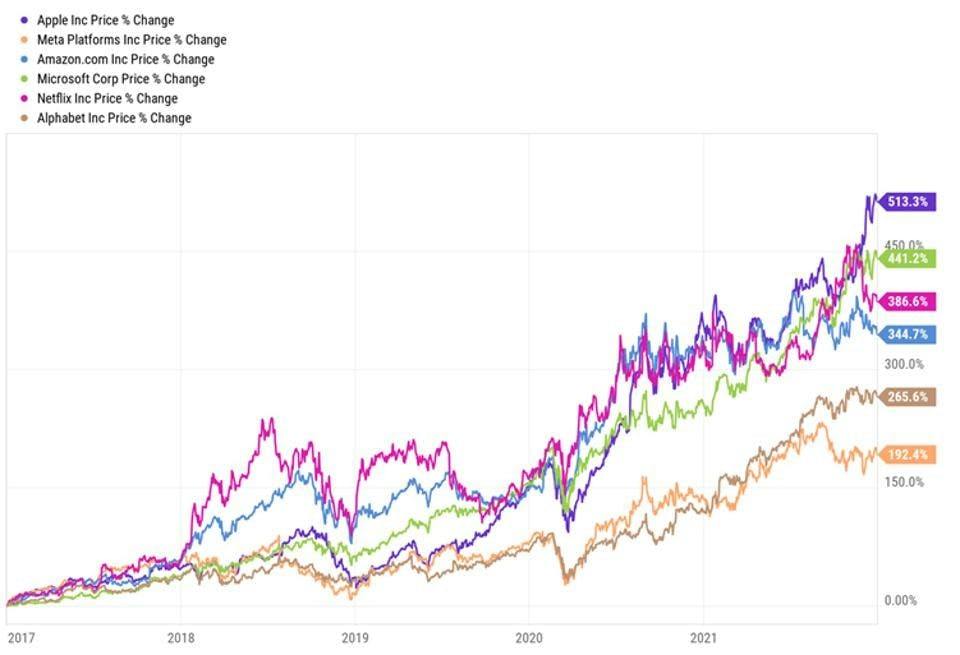 Chart shows Apple leading FAANG stocks for over five years