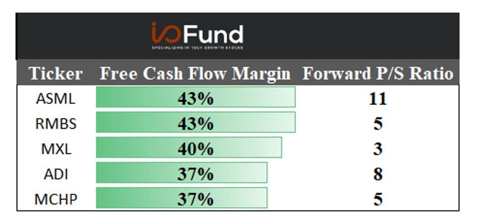 Chart: Top ranked semiconductor stocks based on Free Cash Flow Margin