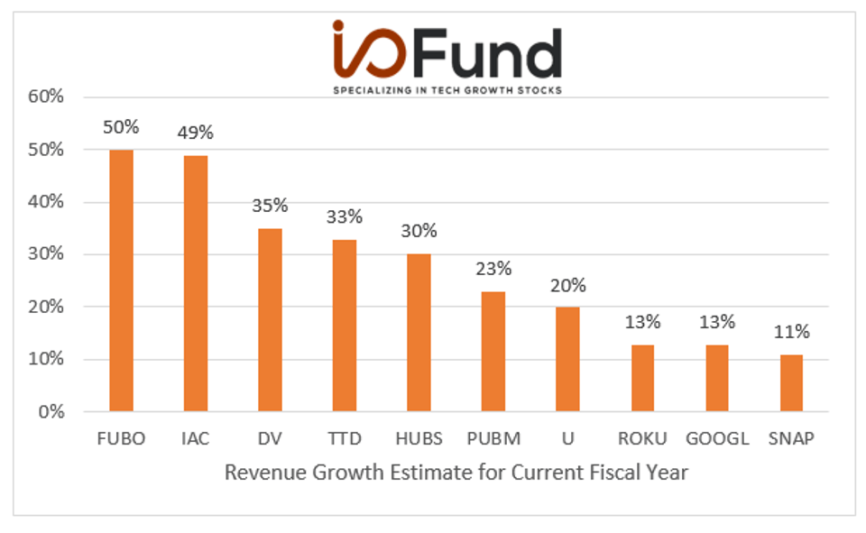 Charts: Top Ad-Tech stocks with the highest revenue growth estimate for the current fiscal year