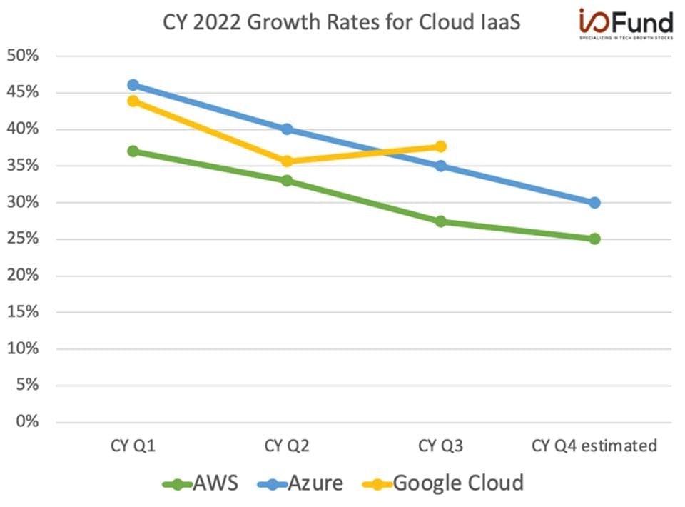 CY 2022 growth rates for Cloud IAAS